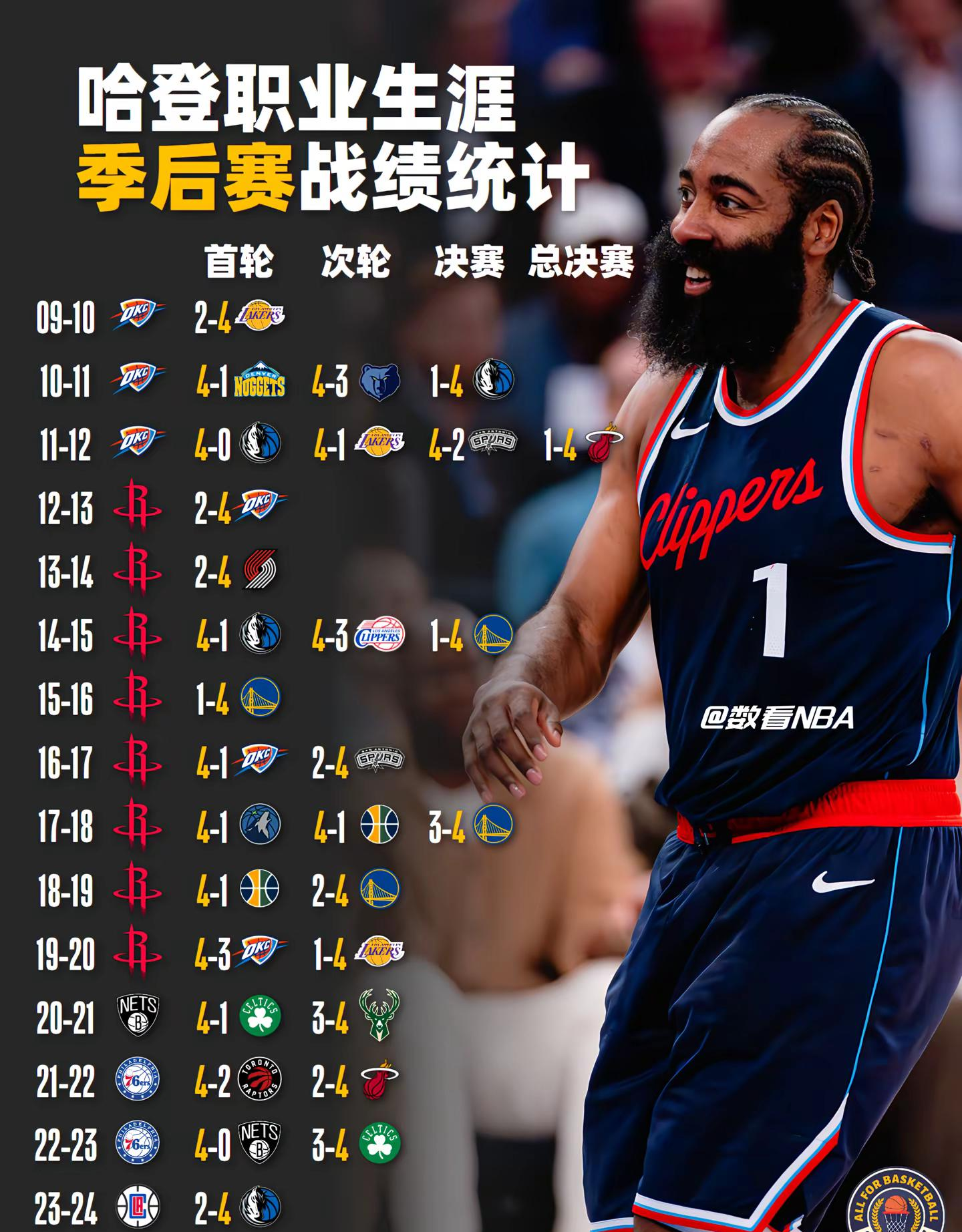 哈登连续五场比赛得分超过精彩发挥，西班牙队挑战极限！的简单介绍